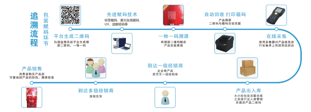 防伪溯源系统：从生产到消费，全程透明保障-中企防伪|防伪溯源标签|一物一码红包营销|产品追溯系统|防窜货系统